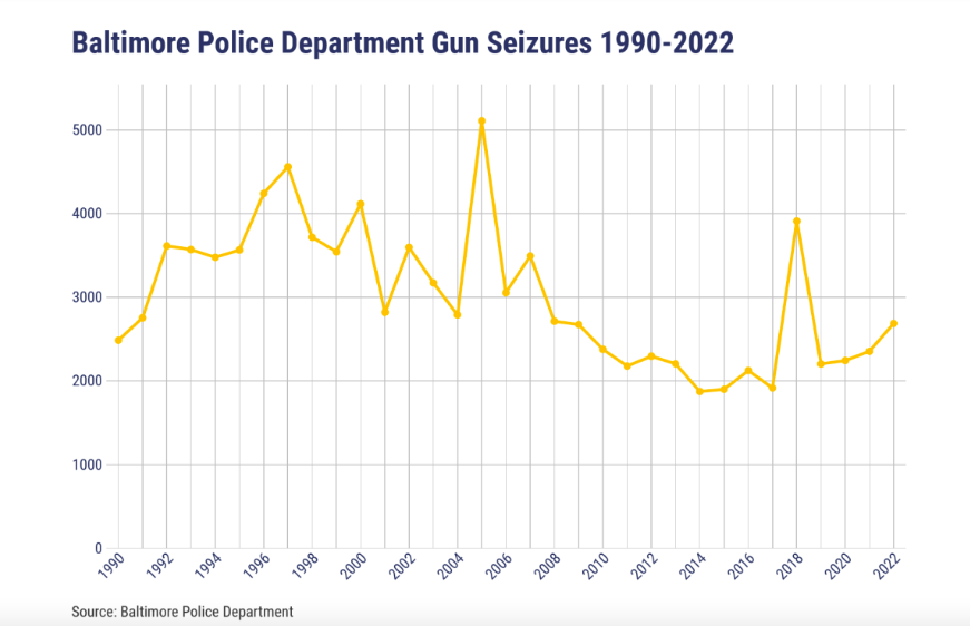 notrivia's tweet photo. For example, there have been recent claims by the mayor and (soon-to-be former) commissioner about "record gun seizures." Besides gun seizures not helping reduce violence It is not true. https://t.co/UPgPWcjsZC https://t.co/dUwN2Ac9wS