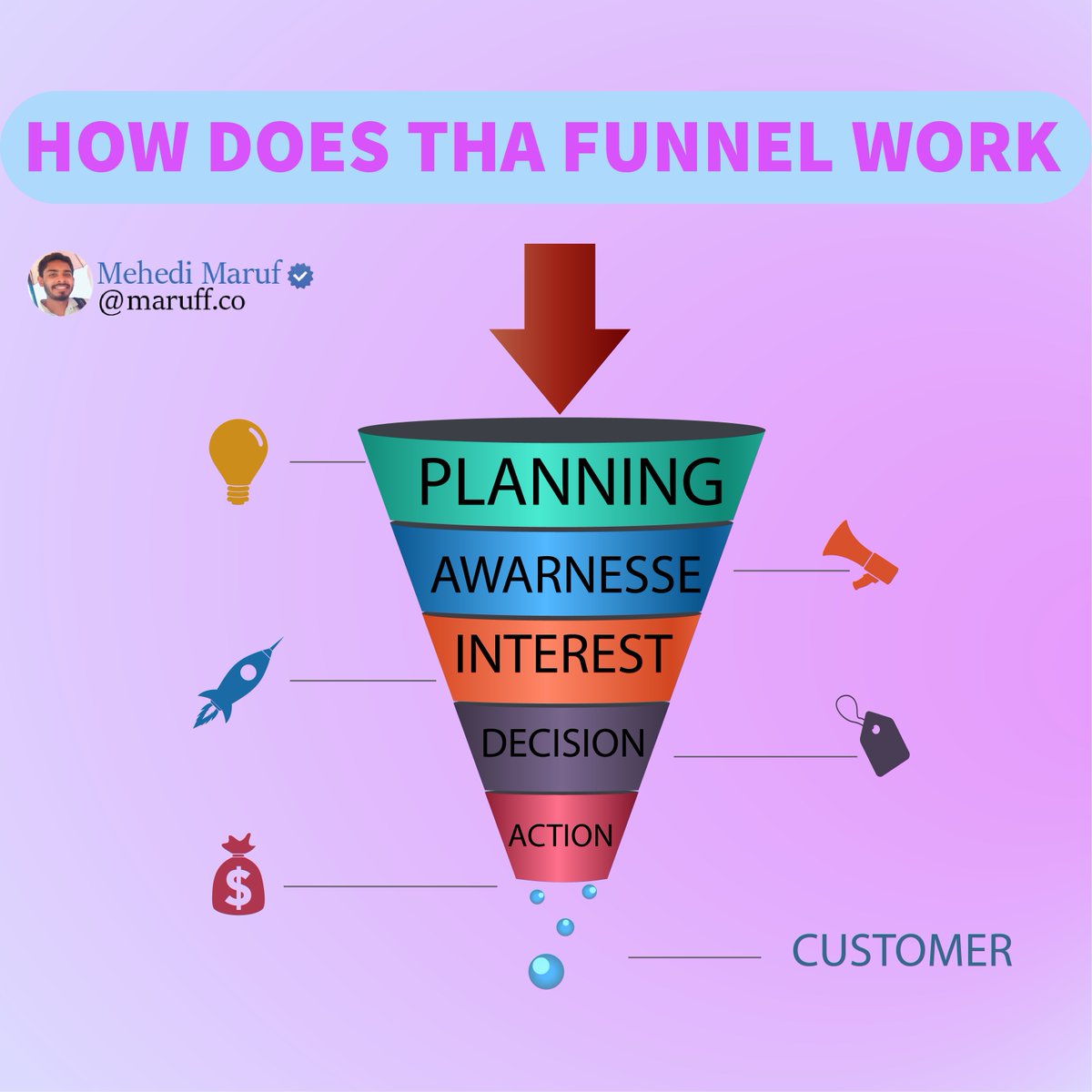 First you need to plan. How to start a new business for Sales.  Please inbox to know about the funnel.
#FunnelMarketing
#SalesFunnel
#MarketingFunnel
#FunnelHacking
#ConversionFunnel
#FunnelStrategy
#facebookmarketing 
#SalesFunnelTips
#DigitalMarketing 
#socialmediamanager