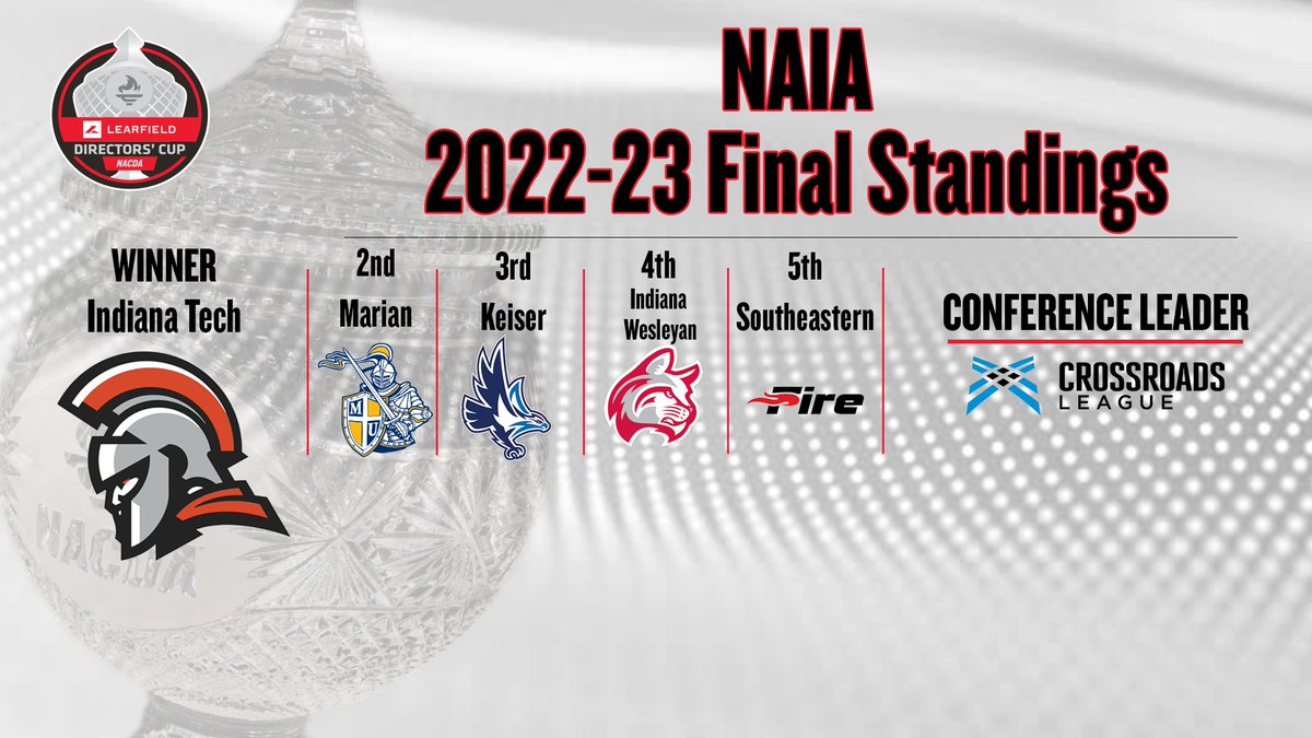 Learfield Directors' Cup (@ldirectorscup) on Twitter photo Top-five in <a href="/Learfield/">LEARFIELD</a> Directors' Cup NAIA Final Standings - <a href="/INTechWarriors/">Indiana Tech Warriors</a>, <a href="/MUKnights/">Marian Knights</a>, <a href="/KUSeahawks/">Keiser Seahawks</a>, <a href="/IWUWildcats/">Indiana Wesleyan University Wildcats</a> and <a href="/FireAthletics/">SEU Athletics</a>
nacda.com/news/2023/6/13… Top-five in <a href="/Learfield/">LEARFIELD</a> Directors' Cup NAIA Final Standings - <a href="/INTechWarriors/">Indiana Tech Warriors</a>, <a href="/MUKnights/">Marian Knights</a>, <a href="/KUSeahawks/">Keiser Seahawks</a>, <a href="/IWUWildcats/">Indiana Wesleyan University Wildcats</a> and <a href="/FireAthletics/">SEU Athletics</a>
nacda.com/news/2023/6/13…