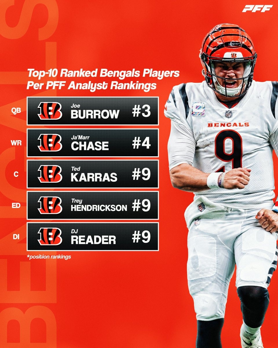 CincyProblems's tweet photo. The Bengals with FIVE players in the Top 10 of their positions. What a time to be alive. 🔥🐅 #WHODEY https://t.co/xQoTk5c6sA