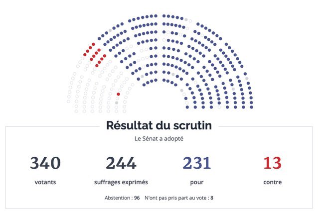 Aujourd’hui le Sénat a adopté à une très large majorité les 2 projets de loi sur la justice présentés par <a href="/E_DupondM/">Eric Dupond-Moretti</a> !

Un effort inédit de 11 milliards d’€ en 2023-2027 pour une justice plus lisible, plus efficace et plus rapide.