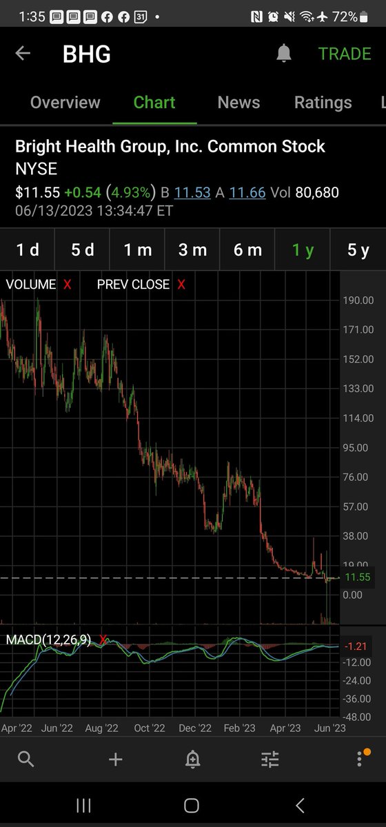 $BHG 11.55 up 4% it's looking like MOON time 🚀🚀🚀