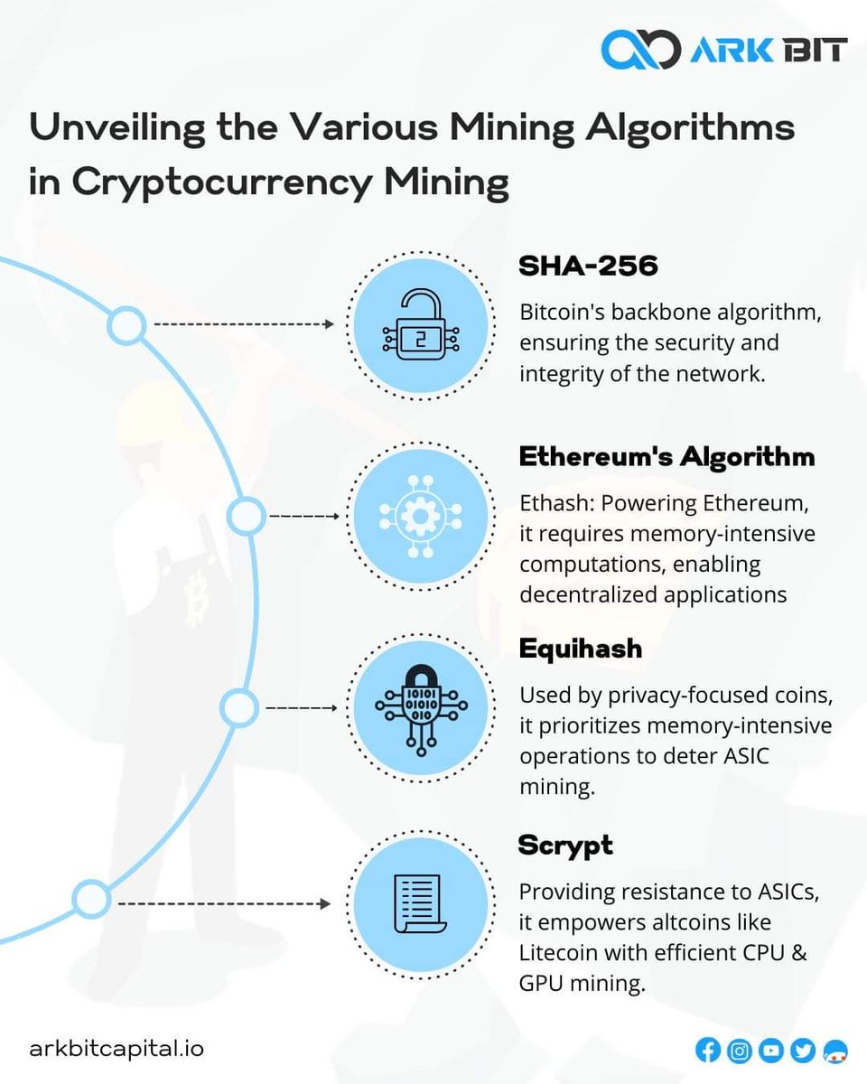 CryptoFioma's tweet photo. cryptocurrency mining. From SHA-256 to Ethash, each algorithm employs unique methods and computational requirements to secure blockchain networks and validate transactions. Explore the diverse world of mining algorithms and their roles in the crypto ecosystem.
#CryptoMining https://t.co/ekNNH0TgKq