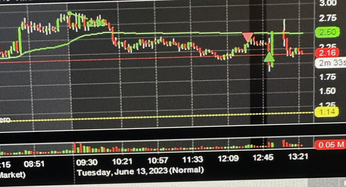 LBellerate's tweet photo. Today after some day of No trades😅 I did this little trade … I didn’t like usually lot of volumes play 😅 $FWBI https://t.co/2CuyKE5Q9g