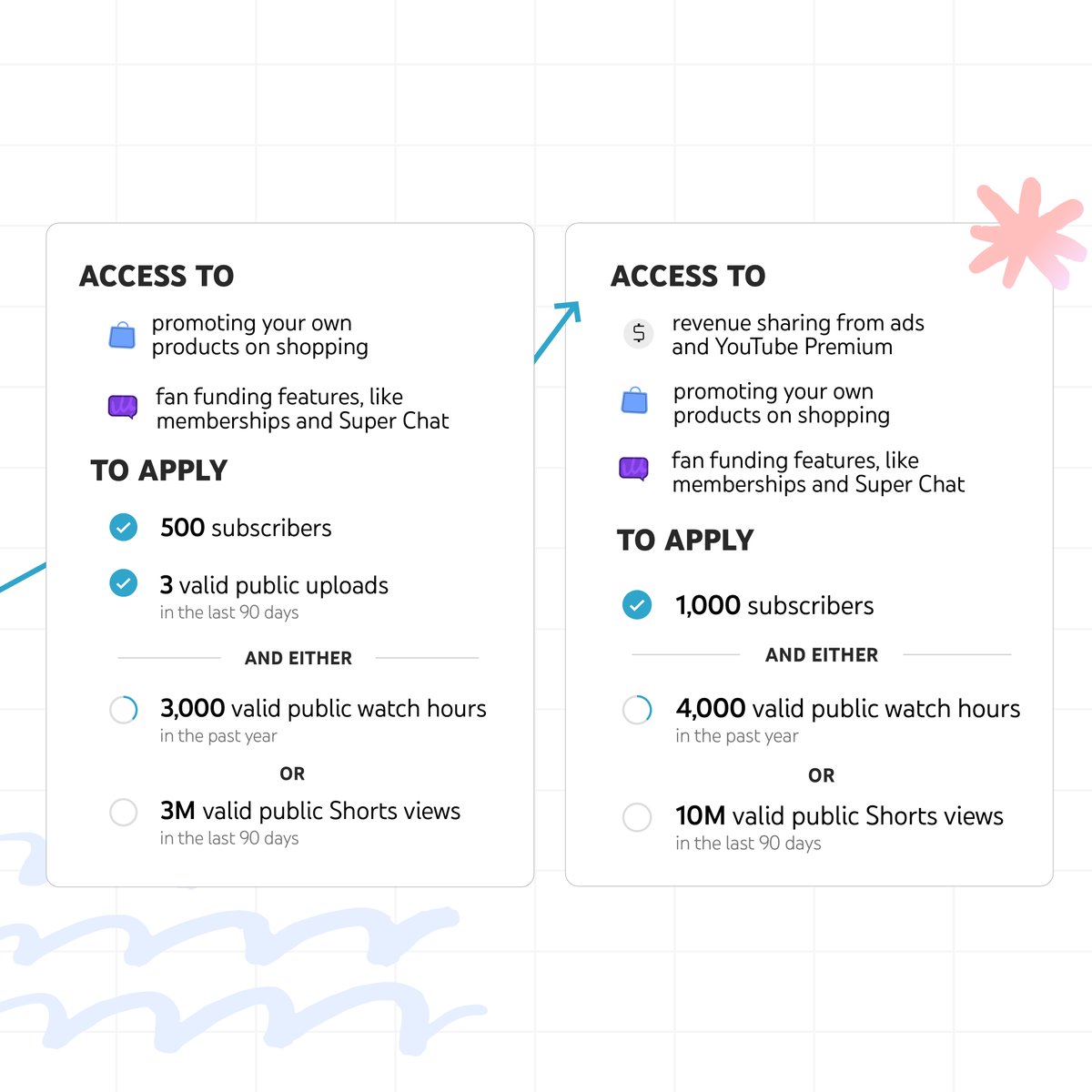 creators: YPP is expanding w/ earlier access to Super Chat, Super Thanks, channel memberships, select Shopping features, &amp; more at new eligibility requirements! 🥳

🔓now join w/ fewer subs, watch hours, &amp; Shorts views to help you start earning even sooner