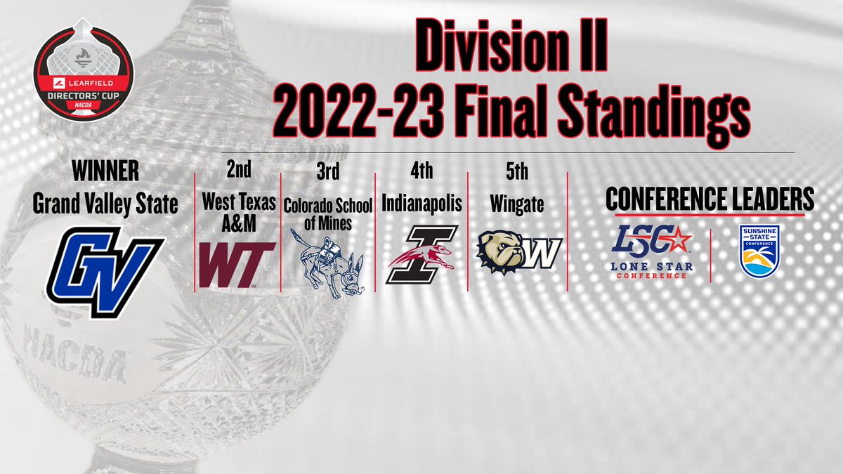 LDirectorsCup's tweet photo. Top-five in @Learfield Directors' Cup Division II Final Standings - @gvsulakers, @WTBuffNation, @MinesAthletics, @UIndyAthletics and @WU_Bulldogs 

https://t.co/wLwXDFfaLS https://t.co/hIjrtZESzt