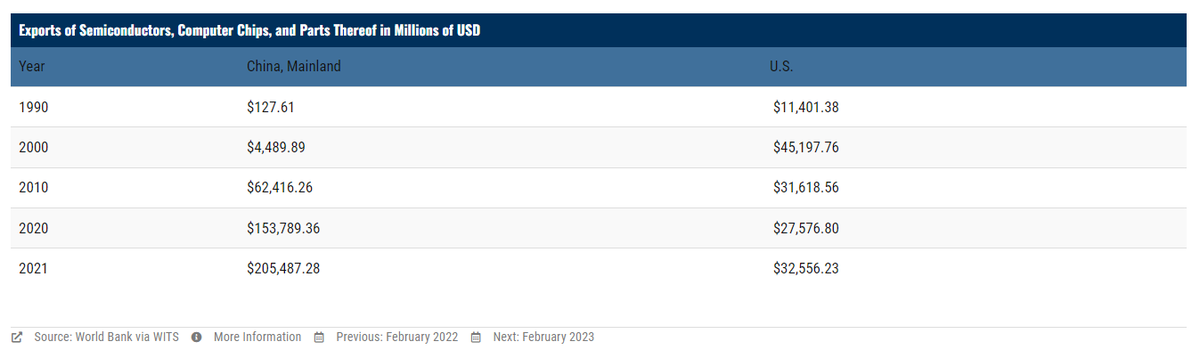 BCDInstitute's tweet image. 📉 While China's exports of semiconductors and computer chips surged to $205.5 million in 2021, the U.S. lagged behind at just $32.6 million. A concerning trend that highlights the challenges faced by the American semiconductor industry. 

#USCompetitiveness #Trade #China #Chips
