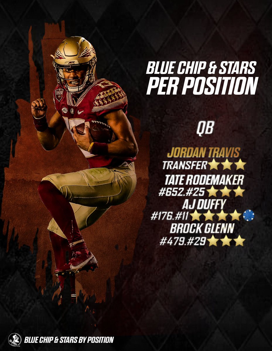 #FSU QB room by the numbers : 25 % 'blue chip' ratio. ** Obviously Jtrav has surpassed his transfer rating. #FSUTwitter