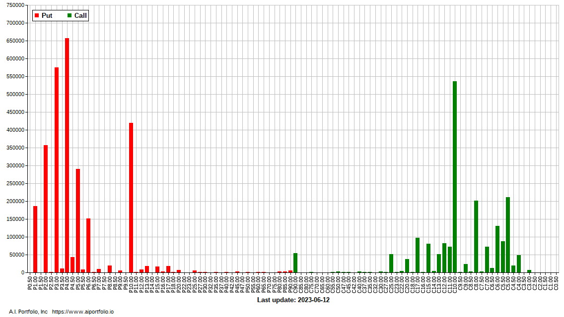 $AMC #Options OI chart. Free stock apps aiportfolio.io