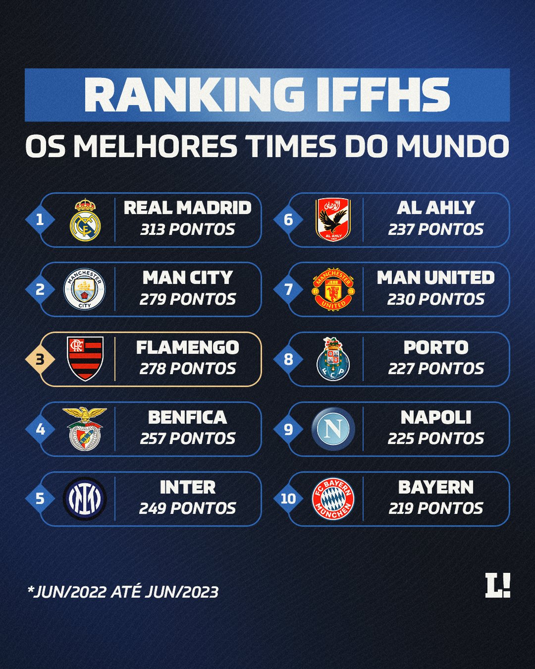 QUAIS SÃO OS MELHORES TIMES DO MUNDO EM 2023 ? RANKING IFFHS 