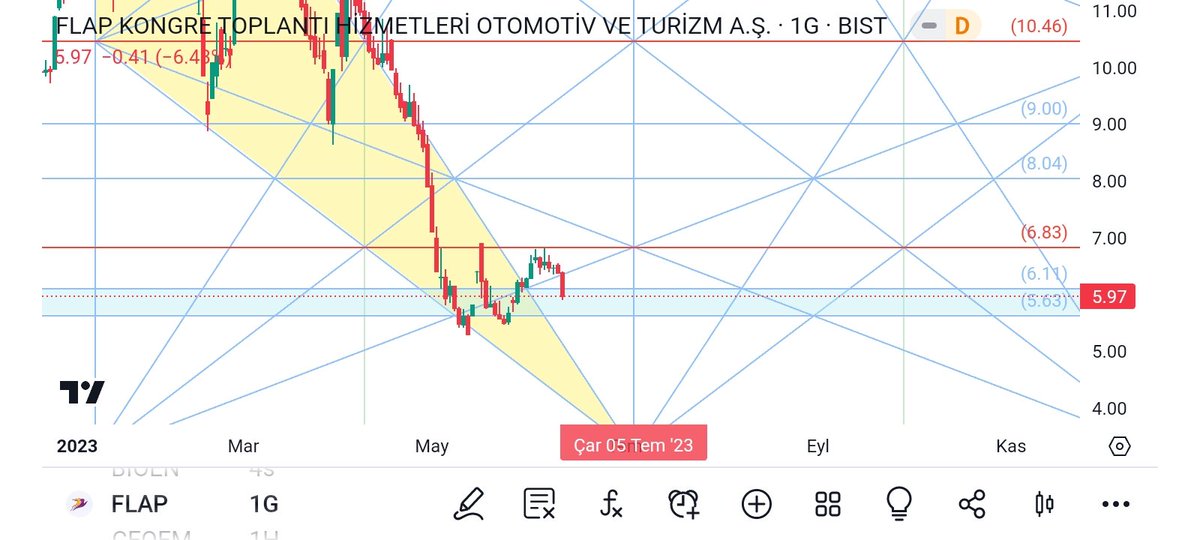 #FLAP 
5 Temmuz dolunay haftası , araya giren bayram tatiliyle ileri atacaktır.
Yine cycle gelince bakalım 👍
6.83 direncini aşamadı.
Zamandan bağımsız olarak, 6.83 üzerinde her türlü pozitif olur ✅