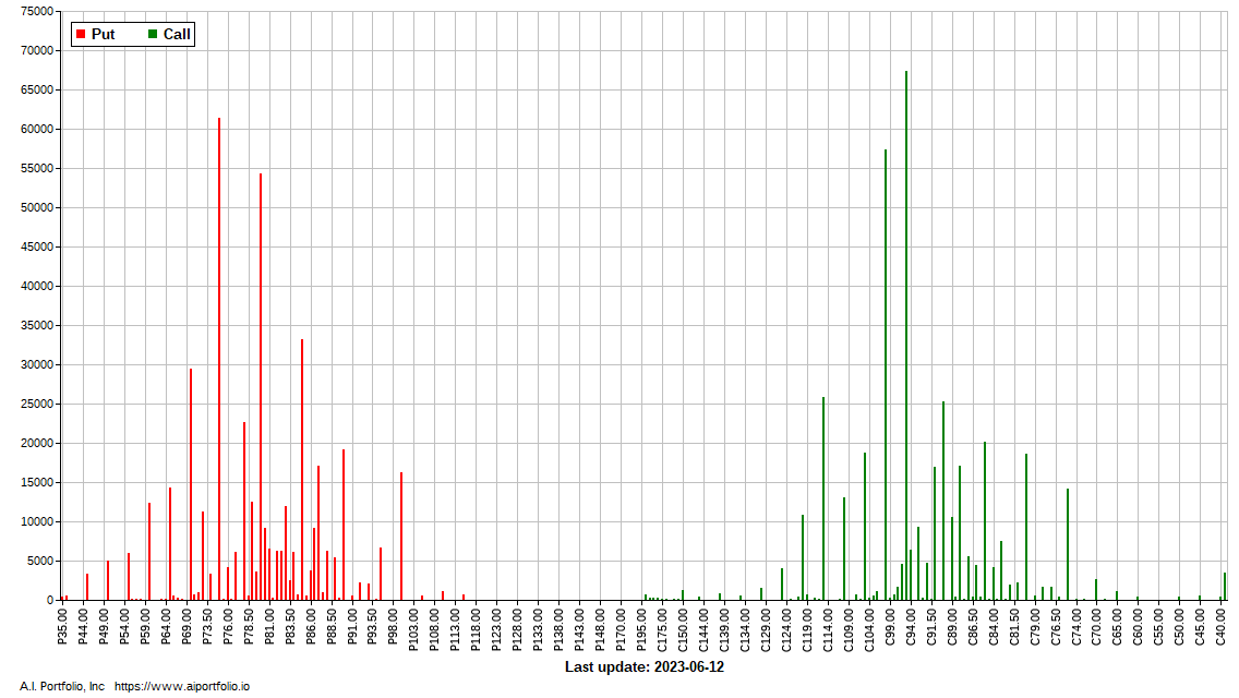 $XBI #Options OI chart. Free stock apps aiportfolio.io