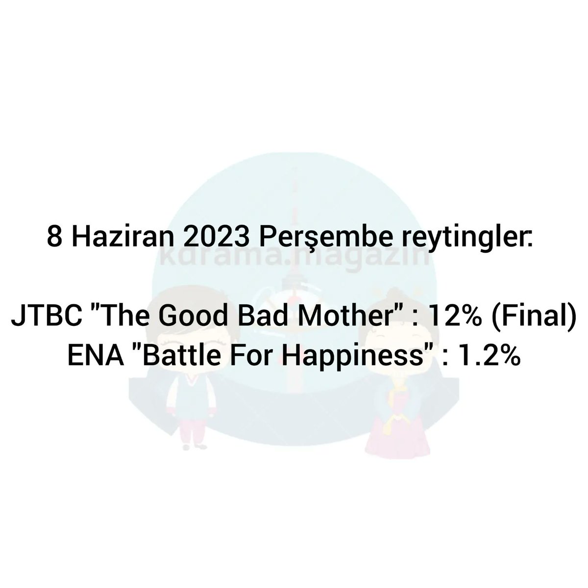 8 Haziran 2023 Perşembe reytingler: 

JTBC #TheGoodBadMother : 12% (Final) 
ENA #BattleForHappiness : 1.2%

👉 #kdramamagazinreytingler