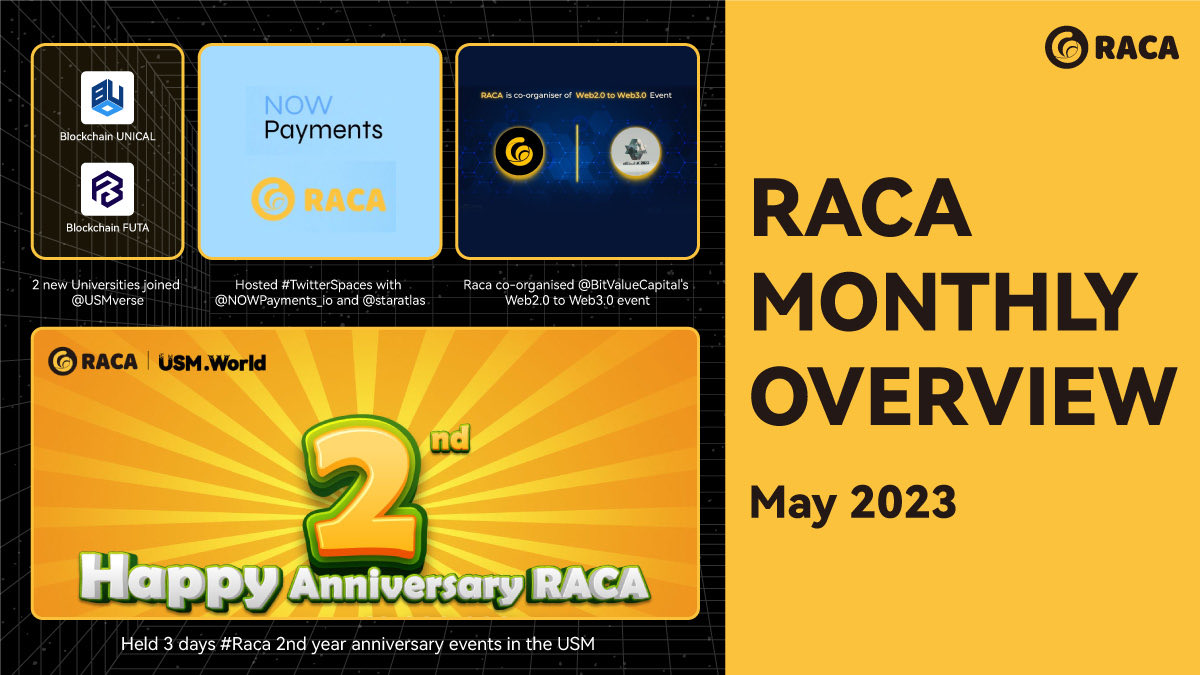 #RACA MONTHLY OVERVIEW 1. 2 new Universities joined @USMverse 2. Held 3 days #RACA 2nd year anniversary events in the @USMverse USM.World 3. Hosted #TwitterSpaces with @NOWPayments_io and @staratlas 4. RACA co-organised @BitValueCapital's Web2.0 to Web3.0 event