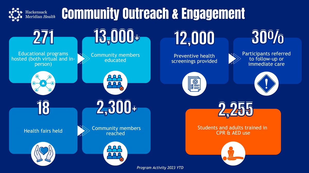 HMHNewJersey's tweet photo. We believe that health care goes further than medicine. The best reflection of our work is the health and safety of our neighbors. From hosting health fairs, to providing screenings, to offering classes, we know that our purpose is to improve wellness, whatever the need. #CHIWeek https://t.co/3VJONCeMMY