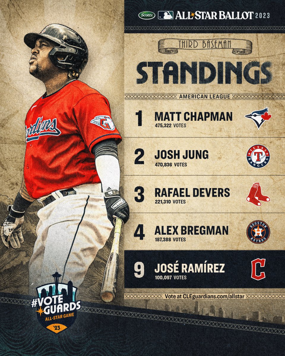 We have a TON of work to do, Cleveland!

Let's get to voting! 

#ForTheLand | #VoteGuards

atmlb.com/cle-asg-2023