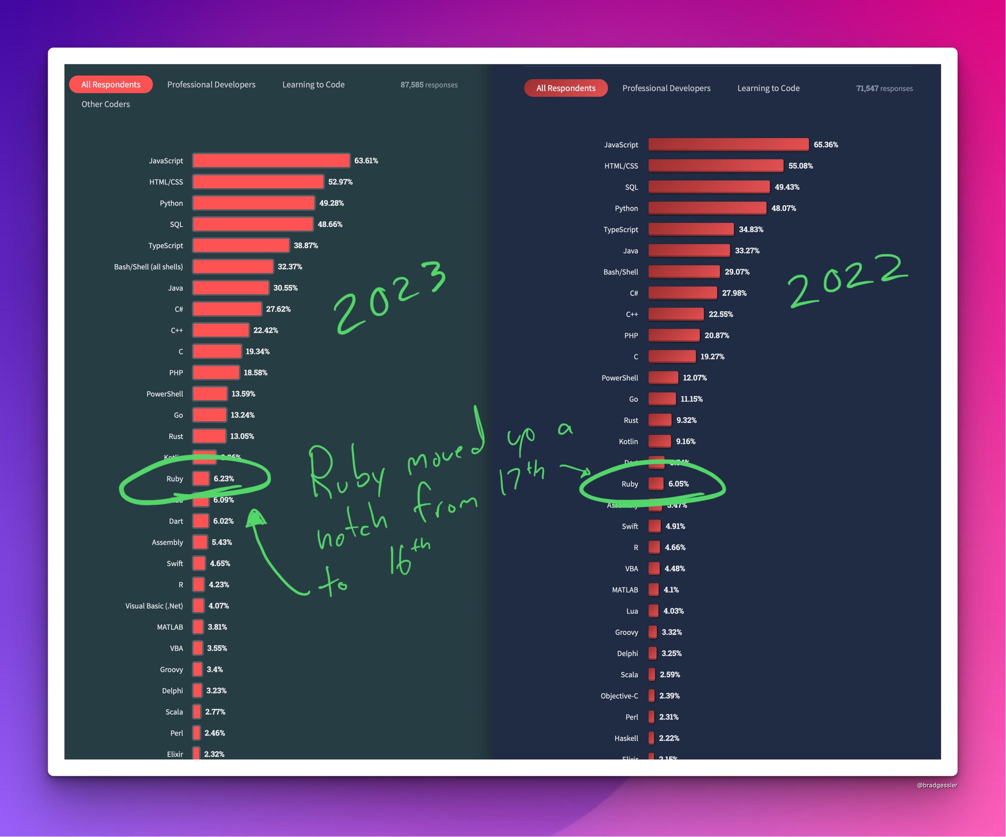 Brad Gessler on Twitter "The 2023 Stack Overflow survey results are