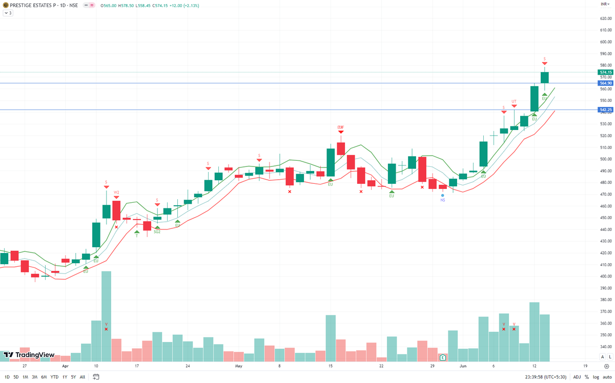 TradesWithV's tweet photo. Update: The stock has been moving up on high volume. Made two consecutive Effort Up bars.

(Gain 11.4%)

#nifty #nifty500 #prestige https://t.co/QNykqICGKr