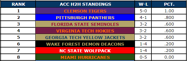 Season 82 Segment 1

We kick off the 82nd season of RBCDL with <a href="/Cookie27996/">Cole Hemann</a> taking the lead at 5-0 in conference.  <a href="/AdamChilds21/">Adam Childs⚾🧢</a> who is taking over Pitt comes in 2nd at 4-1.  Tied for 3rd is @Retro_SmallsJr <a href="/Masha_Lab/">Masha L.</a> and <a href="/ChrisHooks0223/">ℂ𝕙𝕣𝕚𝕤 ℍ𝕠𝕠𝕜𝕤</a> all at 3-2