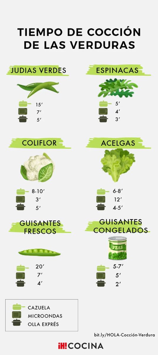 La imagen es orientativa. El tamaño de las verduras influye, pero creo que te puede ayudar. Abre toda la imagen. ¡Para cocinar verduras mira el enlace!
dialhogar.es/cocinar/formas…