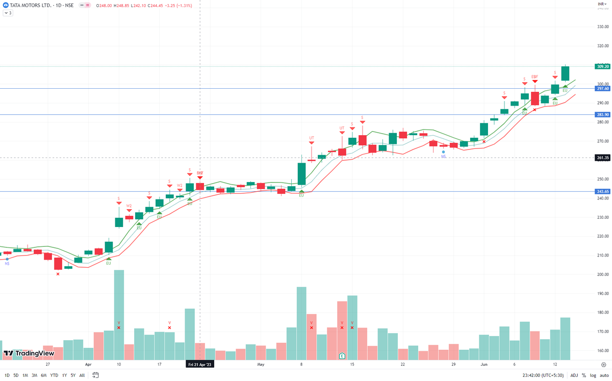 TradesWithV's tweet photo. Update: The stock made two consecutive Effort Up bars and achieved the level.

(Gain 19.3%)

#nifty #nifty500 #tatamtrdvr https://t.co/kpFu9no0vE