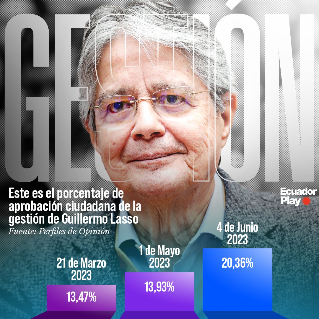 📊 De acuerdo con la encuestadora Perfiles de Opinión, la aceptación del Presidente Guillermo Lasso, por parte de los ciudadanos de Quito y Guayaquil ascendió más del 20% en junio del 2023.