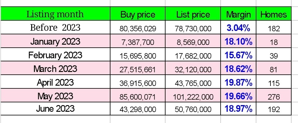 As of 6/12, I retrieved about 350 new listings on Opendoor, an increase of about 30% compared to the same period last month

There are about 60 houses on the list left to buy in 22Q2

The gross profit of new listings is still maintained at around 19%

$open
#opendoor