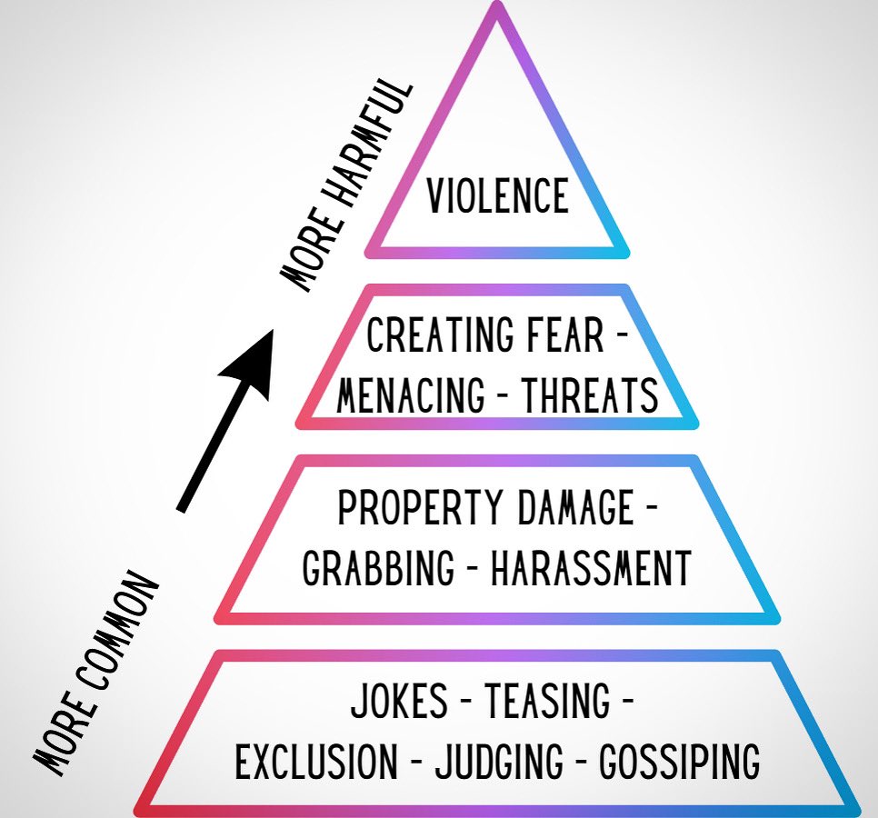 Most people are never violent or abusive, but they might tolerate jokes, bullying, & other 'smaller' behaviors. It is much easier to say something at the bottom of the pyramid, than it is at the top. #SpeakUp #SilenceIsViolence #BeTheOne #BystanderIntervention #WWYD #WordsMatter
