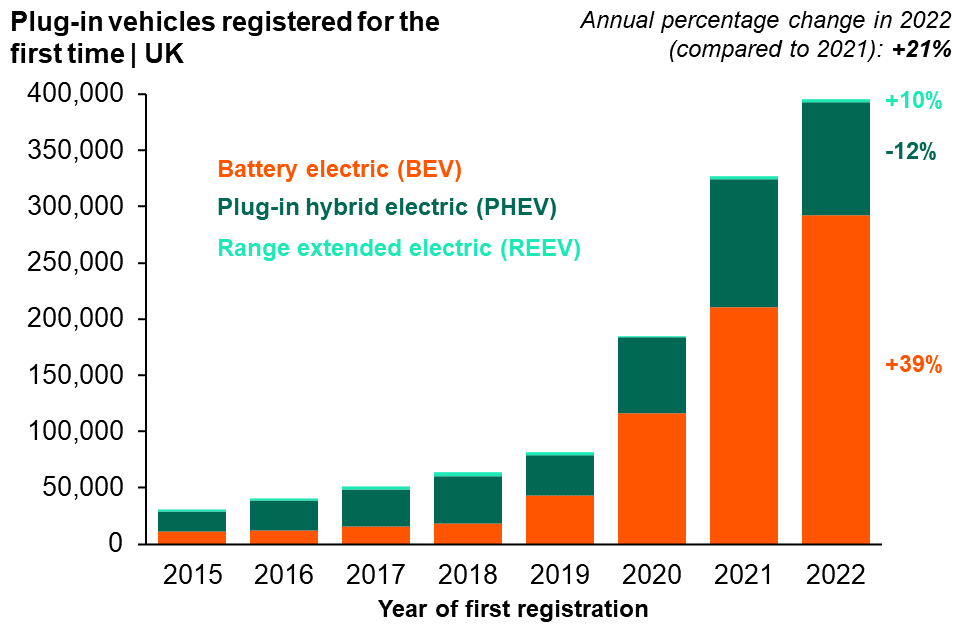 DfTstats's tweet photo. Nearly 400,000 plug-in vehicles were registered for the first time in the UK in 2022#EV #ULEV [https://t.co/mOxHVTK22r] https://t.co/zBtOIQNpEY