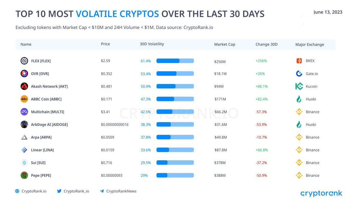 S021J's tweet photo. 🤯Top 10 most volatile cryptocurrencies in the last 30 days.

#CBDC $AGIX $IMX $TWT $ONT $SNX
$DODO $ACH $CKB $NEO $LINA $ONT $TVK #Bitcoin $SFUND #FOMX #OPTIMUS #Shibarium $Blur $dydx $gmx https://t.co/7pnU7Zv8Rf