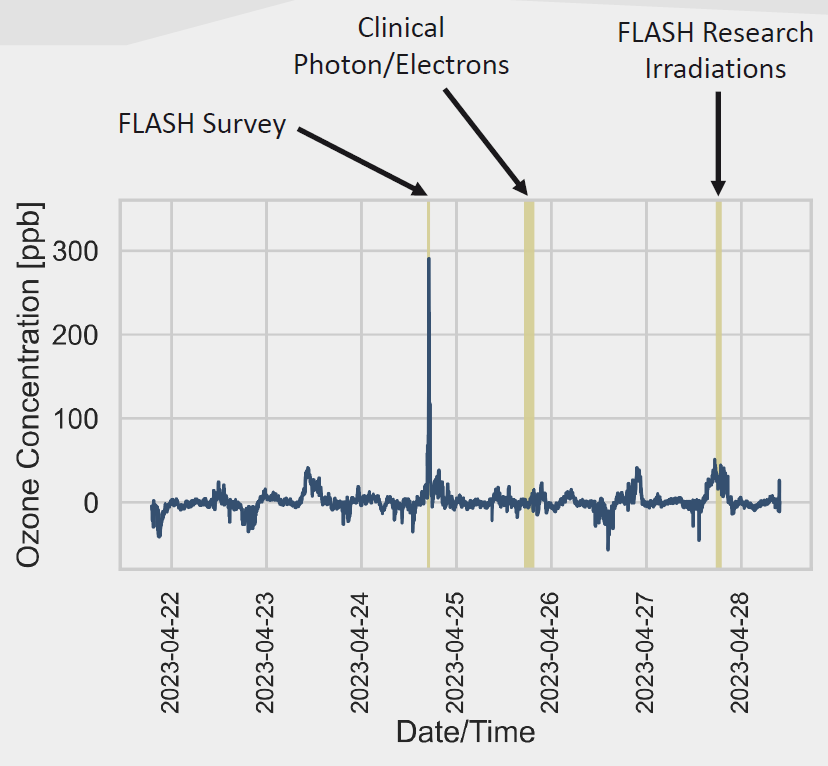 VanRadMed's tweet photo. Additional additional congratulations to Vancouver Physics Resident @MedPhys_AmyF for presenting her work on ozone production during #FLASH #radiotherapy. Things got a little peaky during the FLASH survey. Someone should check on the RSOs.
#MedPhys #RadOnc #RadiationSafety https://t.co/aQI6XeBh1R