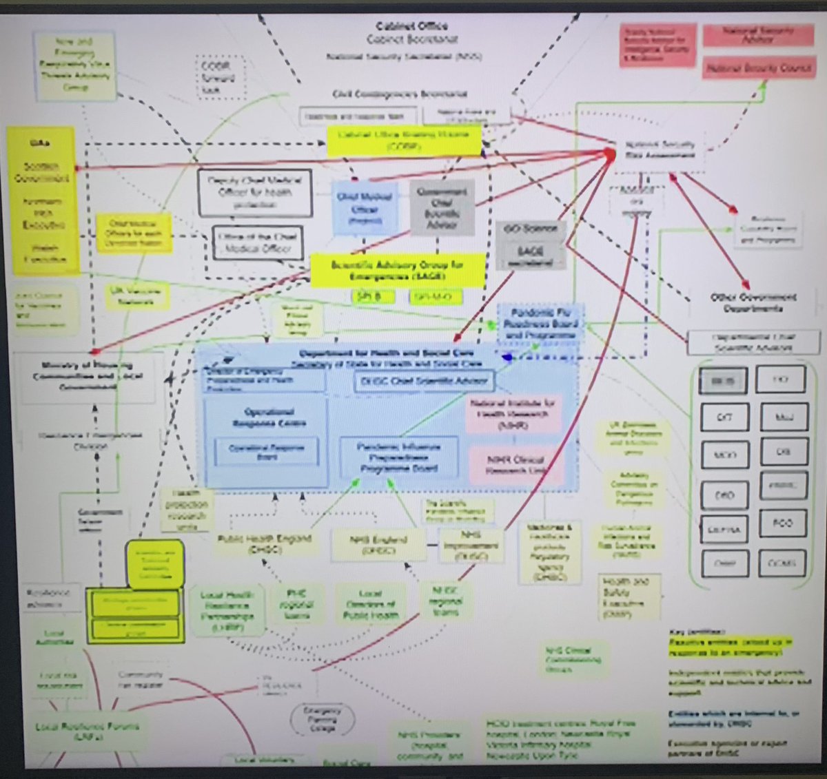 As seen on @Channel4 - Phenomenal org chart of the UK emergency preparedness situation, as the #CovidInquiry kicks off. Let’s see @MattHancock weasel his way through this one. #orgchart #ToriesCostLives