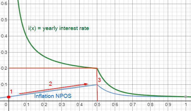 alisis_official's tweet photo. @GetRealLilB @BakingBenjamins @WebThreeCapital Sorry. I misremembered. Polka solved it.
Up to the stake target inflation slightly increases to compensate growing stake as you can see bellow. https://t.co/SlZYrpxNFs