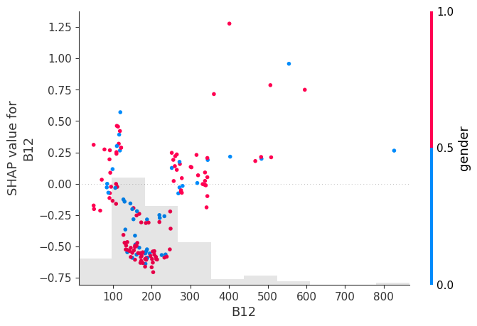 Açıklanabilir yapay zeka modelimize göre, Hipertansiyon açısından, B12 vitamini düşüklüğü ve yüksekliği riski artırıcı neden🤷🏻‍♂️

According to our explainable artificial intelligence model, in terms of hypertension, low and high vitamin B12 levels increase the risk of…