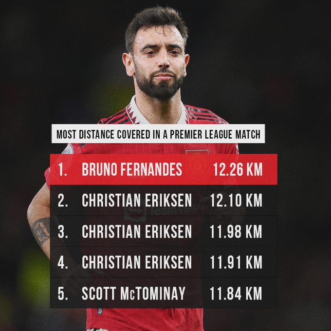 Наибольшее расстояние, покрытое игроками "Юнайтед" в отдельно взятом матче завершившегося сезона.