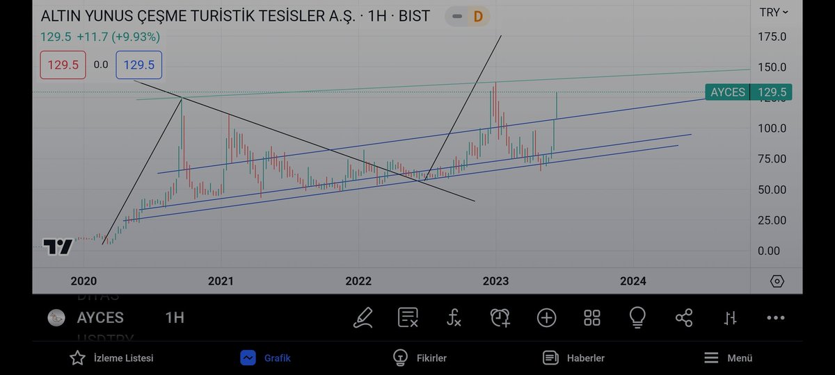 #ayces
77.05 den takibe aldık. 4 ay da çok iyi performans. 144 seviyesinden bir miktar satış gerçekleştirebilirim. Peşini bırakmak içinse 175 i görmeliyim.