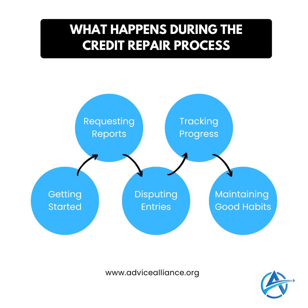 Credit Repair can take time. Check out our library of guides and kits for building and improving your credit. 

#advicealliance #creditrepair #credit #creditscore #creditrepairservices #creditrestoration #financialfreedom #realestate #creditcard #badcredit #tradelines #business