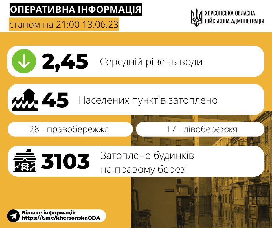 trajaykay's tweet photo. 🇺🇦 Headquarters for the liquidation of the consequences of the Kakhovskaya HPP explosion by Russian terrorists.
The only hotline for assistance to affected citizens is 0800101102
#importantly
The water level in the Kherson region continues to decrease
The average water level https://t.co/3cyGRNUz9N