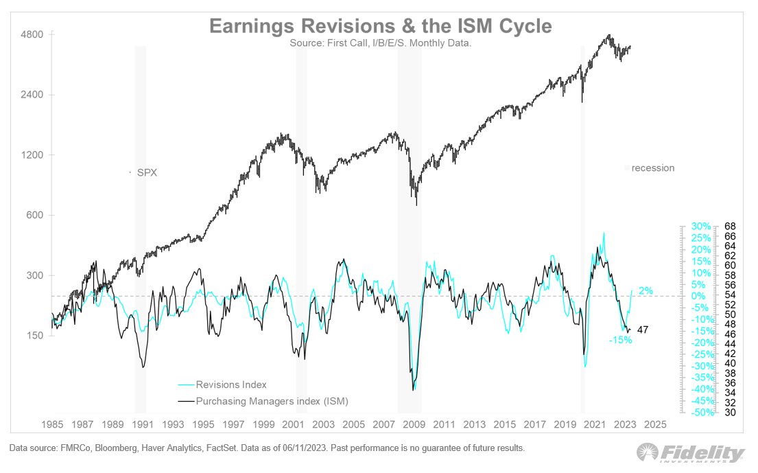 Conflicting signals: The improvement in earnings revisions is in stark contrast to the ongoing decline in the Purchasing Managers Survey (ISM). I’m not sure what to make of this, or how this divergence will be resolved.