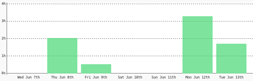 milindbot's tweet photo. Day 276 of #100DaysOfCode. Today I coded 1 hr 41 mins towards my @WakaTime goal of coding 30 mins per day ✔️ #freeCodeCamp #code #LearnToCode #programming #devlife #codegoal #301DaysOfCode https://t.co/trghRCg8Vl https://t.co/fvlLJwA1Pb