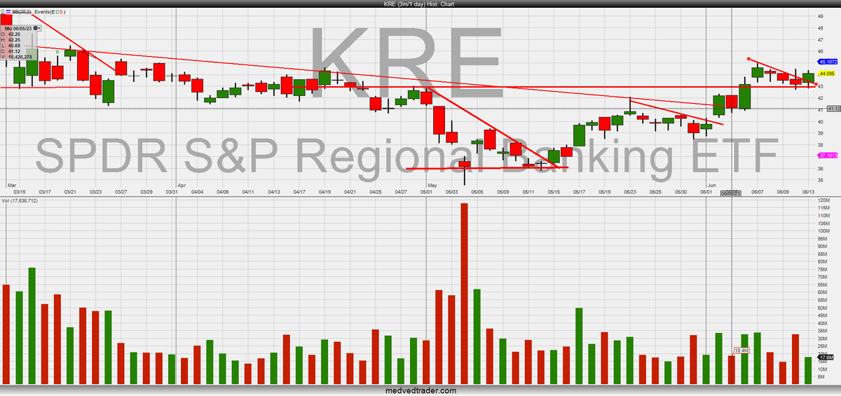 So, $KRE has pretty much been in lock-step with $IWM for awhile. $IWM just broke this flag. $KRE should follow it appears. Just happens to be on an old channel I drew up way back too. continued.... https://t.co/YalnlI5dOx