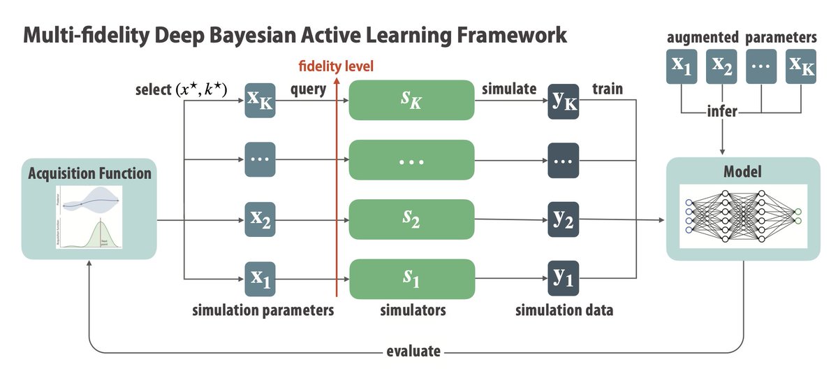 yuqirose's tweet image. Scientific simulations often run at multiple fidelity. How to best combine these data in high-dimensions?  See our #ICML2023 paper on #Deep Bayesian Active Learning. 
Paper: arxiv.org/abs/2305.04392
Code: github.com/Rose-STL-Lab/M…
(1/3)