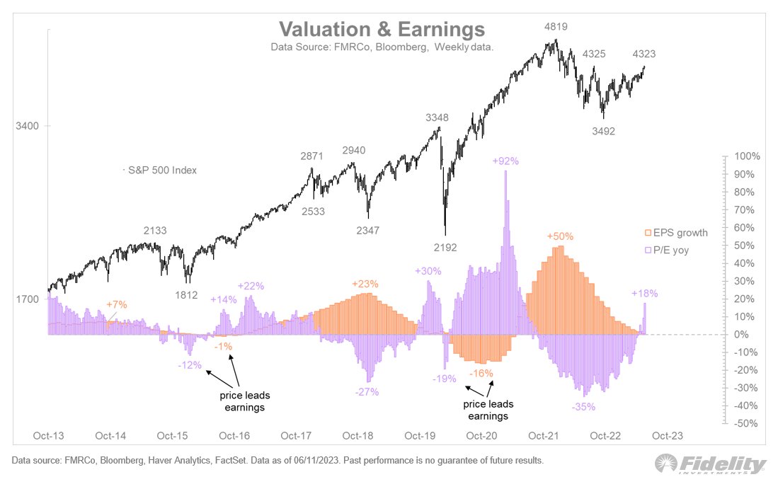 If we are in the infant stages of a new bull market, the brightening outlook for earnings is one reason why. The market always looks ahead (not always correctly) and if the earnings cycle is starting to improve in 2024, it makes sense that stocks are finding their footing now. In…