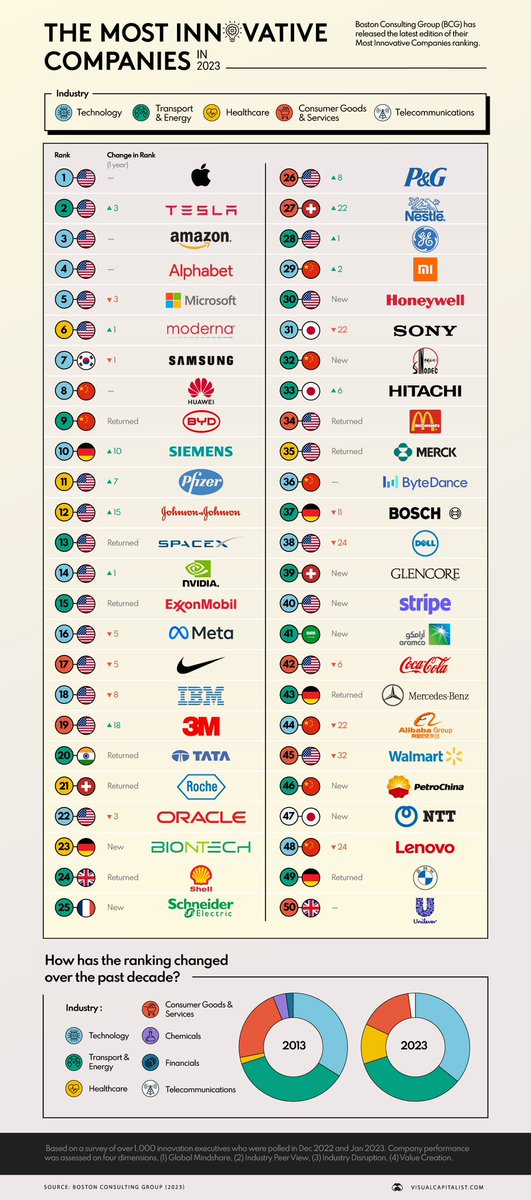 Liz Ann Sonders on Twitter "Every year, BCG releases their Most