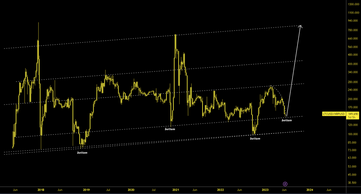 Remember to sell the news on XRP and start taking profits into LTC. Litecoin heading to the top of this channel seems likely in the next 3 months.
$LTCXRP