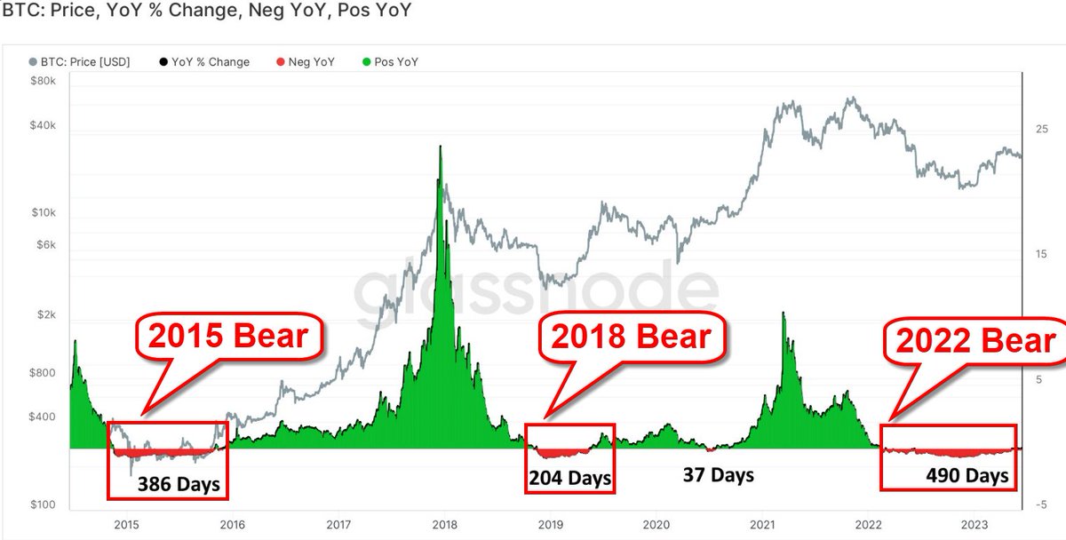 Class of 2021 and 2022 Bitcoiners, if you're still here, congratulations!

You've just endured the toughest bear market in #Bitcoin history:

❌2015: 386 days
❌2018: 204 days
❌2022: 490 days

The 2024 halving is coming.