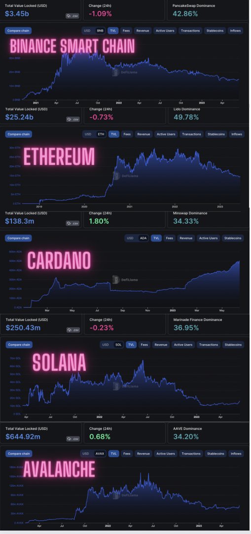 "#Cardano's TVL in the native currency terms is reaching an all-time high

Remarkably,

this is happening at a time when the sentiment in the #Crypto market is at its lowest in its history,

&amp; TVL of all other L1s is falling

#Cardano has achieved this feat 100% organically,