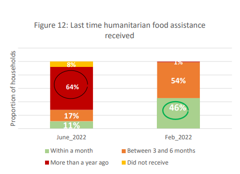 The @WFP and @USAID say that the food that they were distributed did not reach beneficiaries in #Tigray. But their most recent (unpub.) food security assessment indicates otherwise. 

They screwed up the dates, it should be Feb 2023. 46% received food aid in the past month.
/1