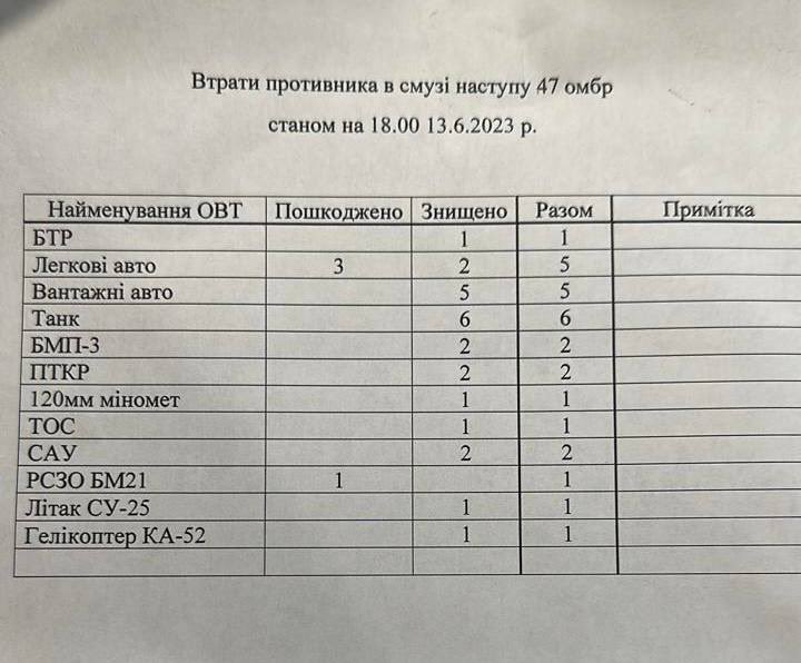 [情報] 烏克蘭第47機步旅戰報