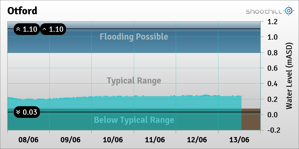 On 13/06/23 at 13:15 the river level was 0.24mASD.